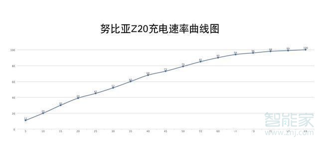 努比亚z20充满电要多久