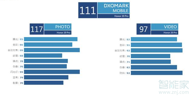 荣耀20DXO得分