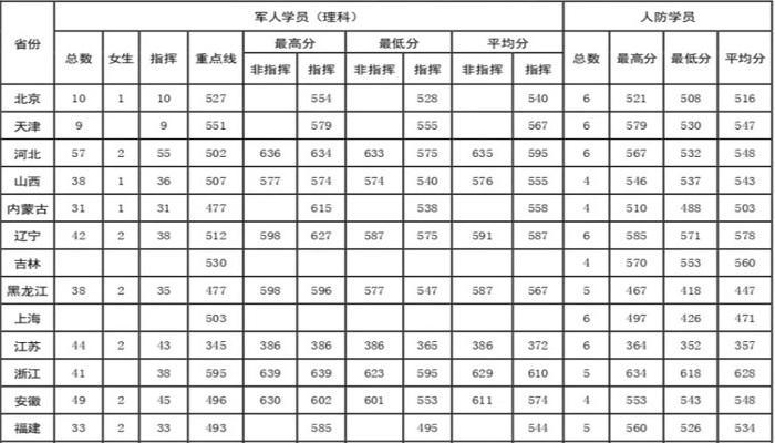 陆军工程大学分数线 陆军工程大学分数线是多少