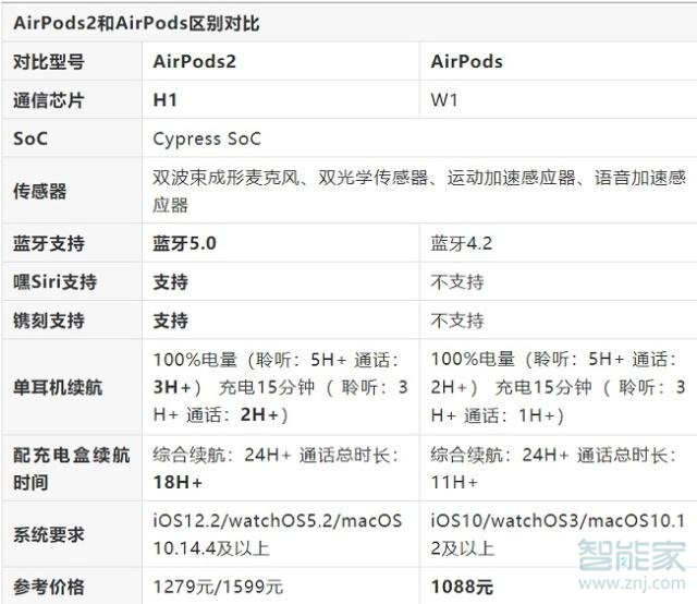 airpods和2的区别