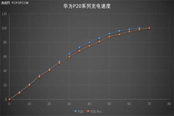 华为P20支持快充吗