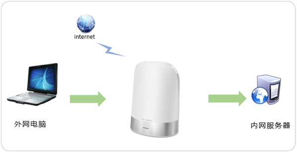 TP-LINK TL-WDR8410路由器怎么设置虚拟服务器