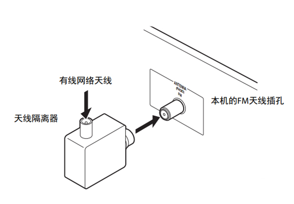 雅马哈RX-V283家庭影院怎么连接FM天线