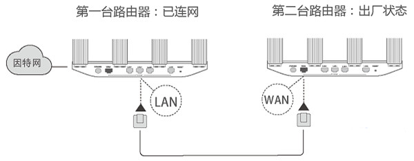 华为路由WS5200有线智联怎么设置