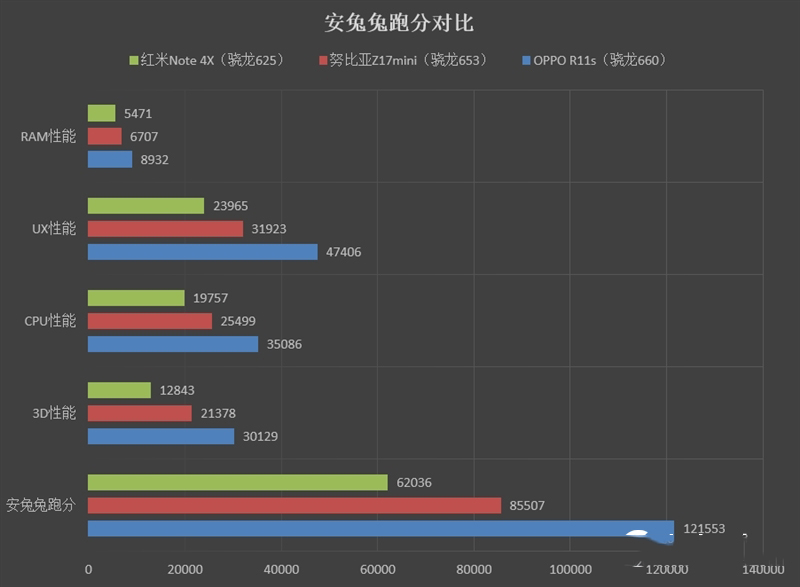 oppor11s安兔兔跑分多少