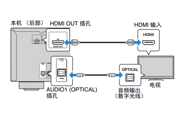 雅马哈HTR-2067家庭影院怎么连接电视