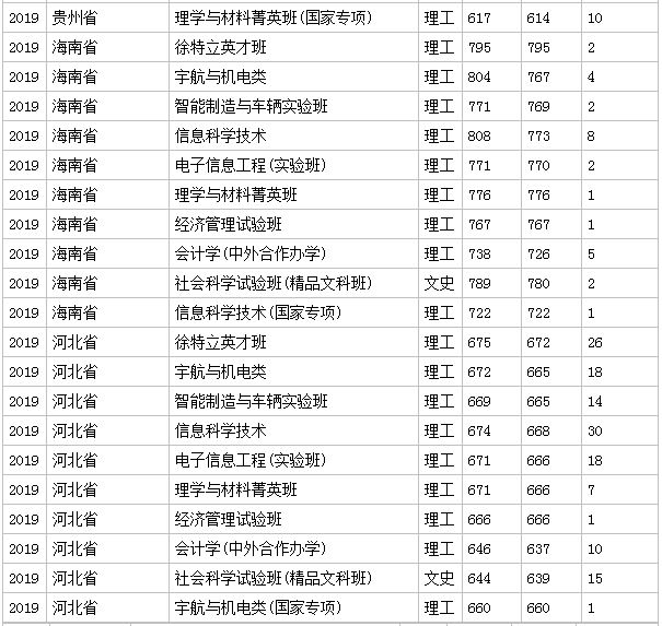 北京理工大学分数线 2019年北京理工大学分数线