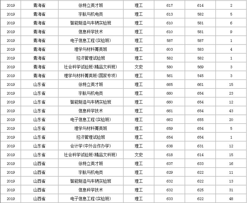 北京理工大学分数线 2019年北京理工大学分数线