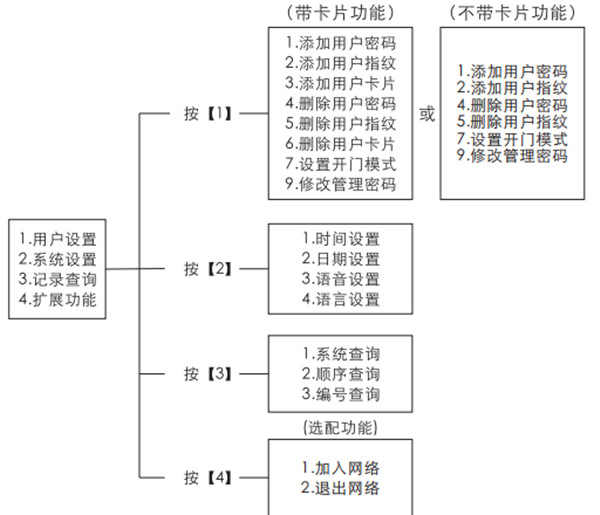 凯迪仕K8指纹锁怎么修改密码