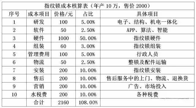 智能门锁价格解析 指纹锁价格多少钱