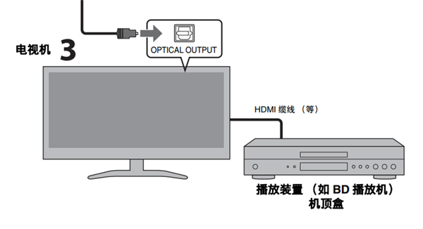 雅马哈SRT-700数字投音机怎么连接到电视机