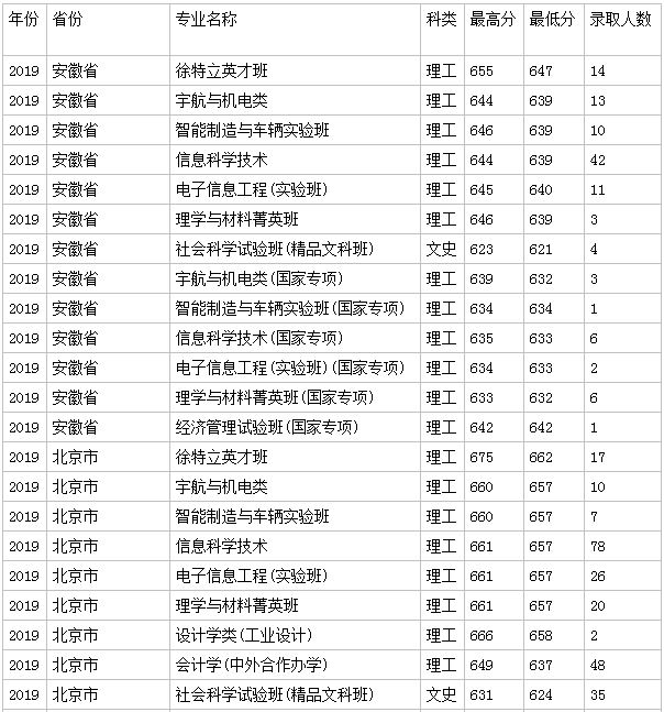 北京理工大学分数线 2019年北京理工大学分数线