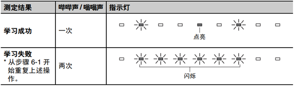 雅马哈SRT-1000回音壁音箱怎么使用电视遥控器的学习功能