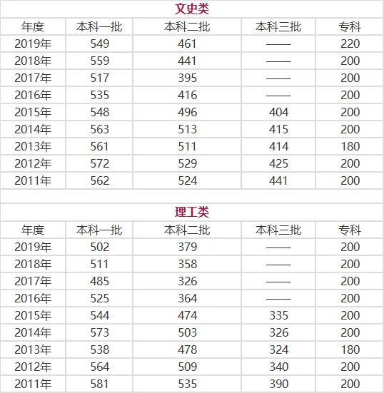 河北高考分数线 河北高考分数线是多少