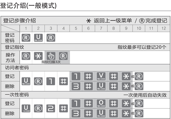 gateman密码锁说明书