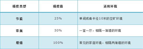 TP-LINK TL-WTR9300信号强度怎么调节