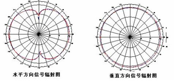 路由器天线怎么摆