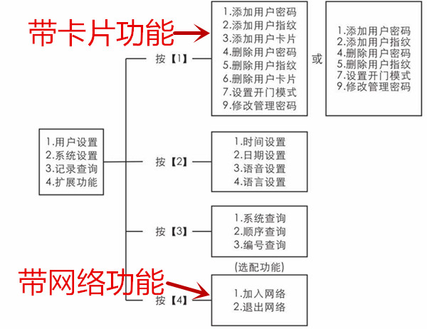 因特指纹锁怎么进入管理模式