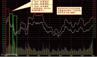 分时图买卖技巧 赶紧收藏起来