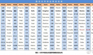 台风如何命名 科普来了