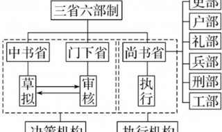 古代六部是哪六部 古代六部都有什么