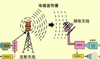 电磁波辐射强度表示方法（电磁波辐射强度表示方法有哪些）