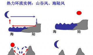 山谷风热力环流原理 热力环流原理图.山谷风,城市风.海陆风