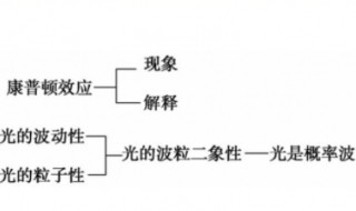 康普顿效应说明光的什么性 康普顿效应体现了光的什么性