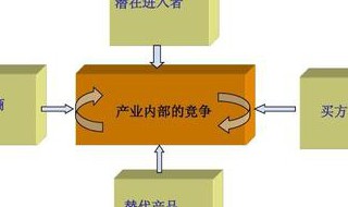 波特五力模型中的五种力量包括 什么叫波特五力模型,它的构成有哪些