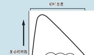 发动机怠速控制的目的是（怠速控制目的是在保证发动机）