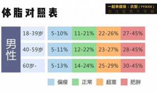 体脂率怎么计算 体脂率怎么计算公式表