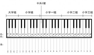 钢琴弹奏的指法 钢琴弹奏的指法规律