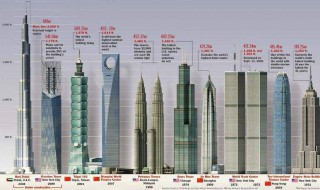 世界最高楼排名（世界最高楼排名有哪些）