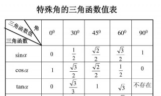 三角函数值表（三角函数值表格图片）