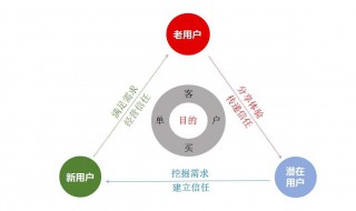 社群运营所需注意事项 社群运营所需注意事项包括