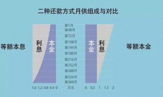 房贷等额本息和等额本金有什么区别 房贷等额本息跟等额本金哪个划算