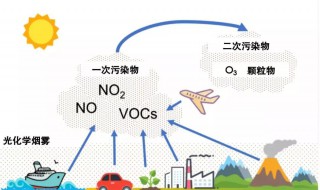 臭氧的污染形式 臭氧污染有哪些