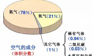 空气的成分含量 空气各种气体含量