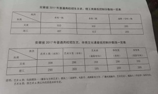 重点分数线是一本分数线么（重点分数线是多少分）