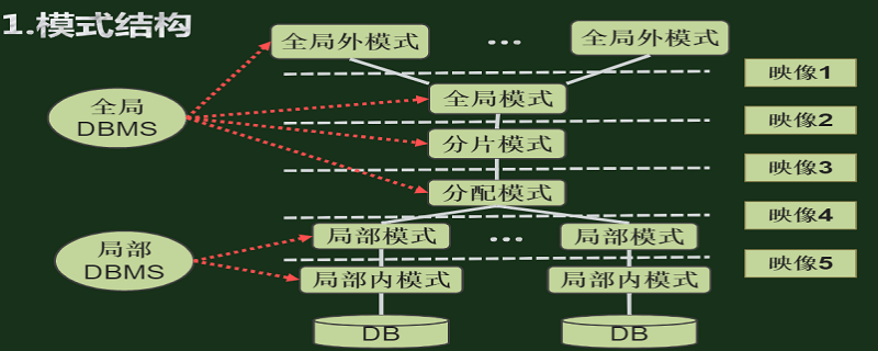 数据库系统的结构