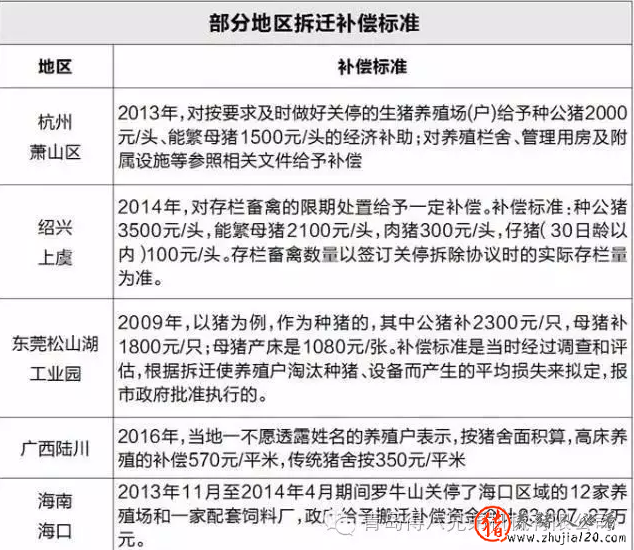 各地猪场拆迁补偿大全