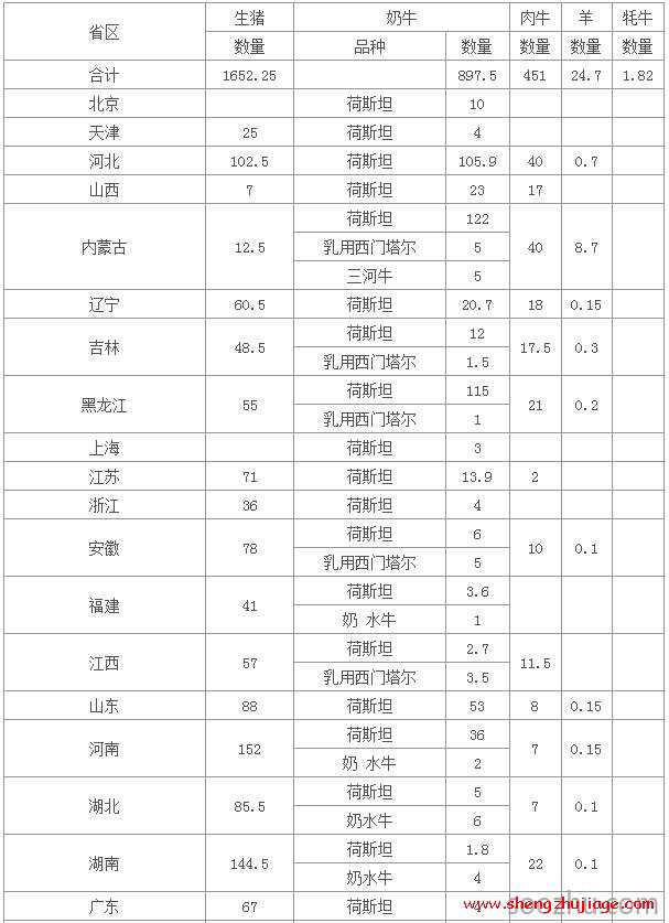 2014年各省畜牧良种补贴分配表