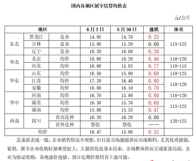 屠宰日评：猪源供应断档 价格水涨船高