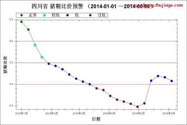 2014年1月～6月第1周四川猪粮比走势图（猪粮比最新数据）