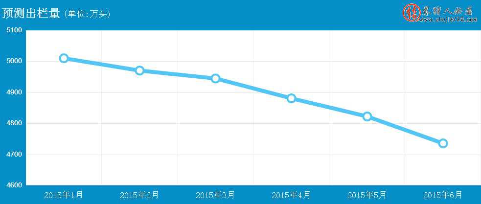 2015年上半年生猪出栏量预测 2020年下半年生猪出栏量数据