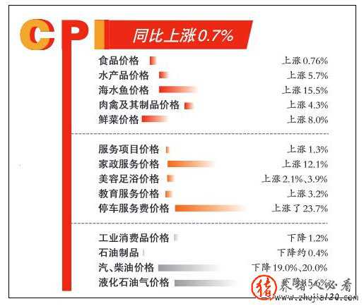 温州CPI创6年来新低 温州GDP同比增长率