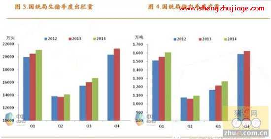 国家统计局生猪及其出栏数据统计 农业部 生猪 存栏 数据