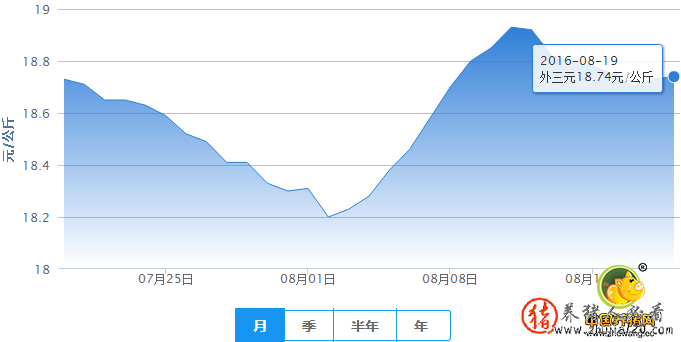 连续两日猪价回调 猪价连续两个月下降