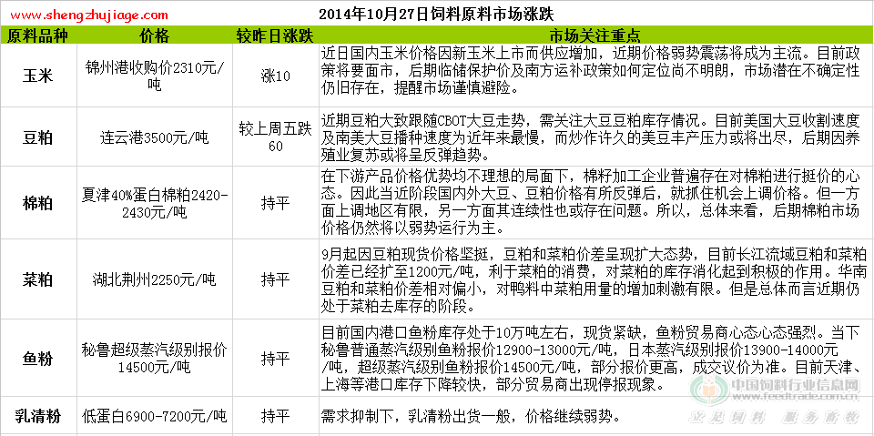 2014年10月27日饲料原料价格涨跌（当前饲料价格）