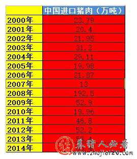 2016年2月中国进口猪肉7.4万吨 2016年猪肉进口量